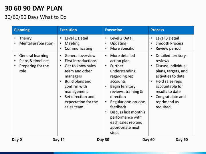 30 Day Action Plan Template Elegant 30 60 90 Day Plan Powerpoint Template