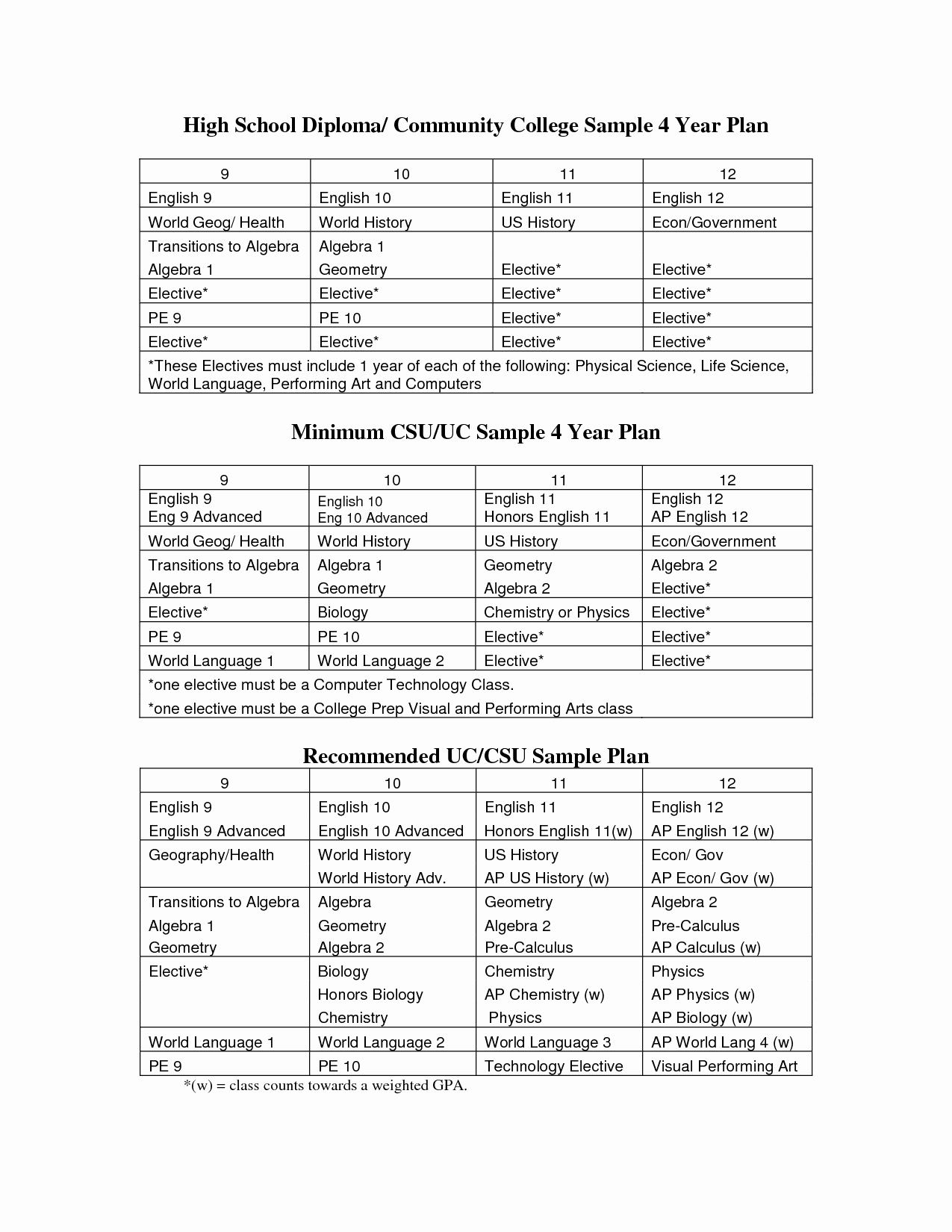4 Year College Plan Template Awesome 13 Best Of Four Year College Plan Worksheets High