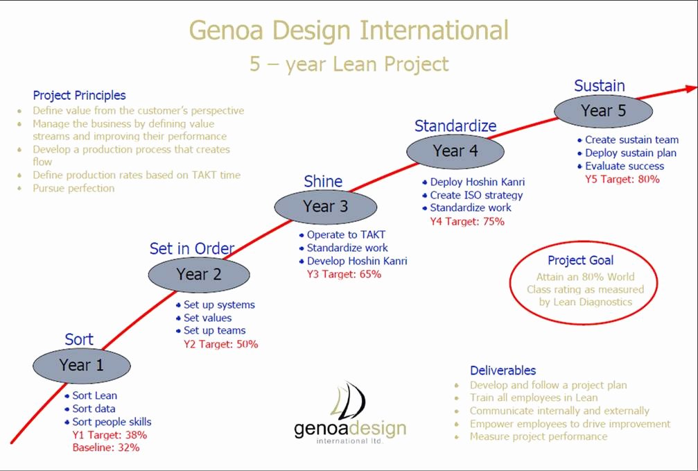4 Year Plan Template Elegant Genoa S Lean Lessons