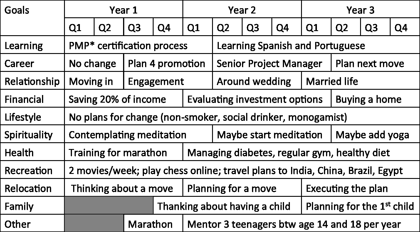 5 Year Life Plan Template Unique Holistic Life Plans – Thinkocrats