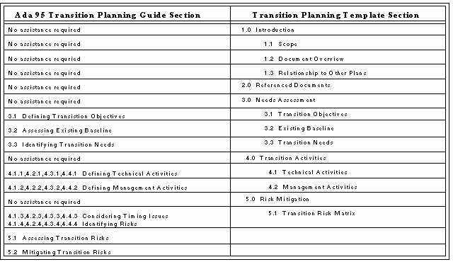 Ada Transition Plan Template Fresh Ada 95 Transition Planning Guide Section 2