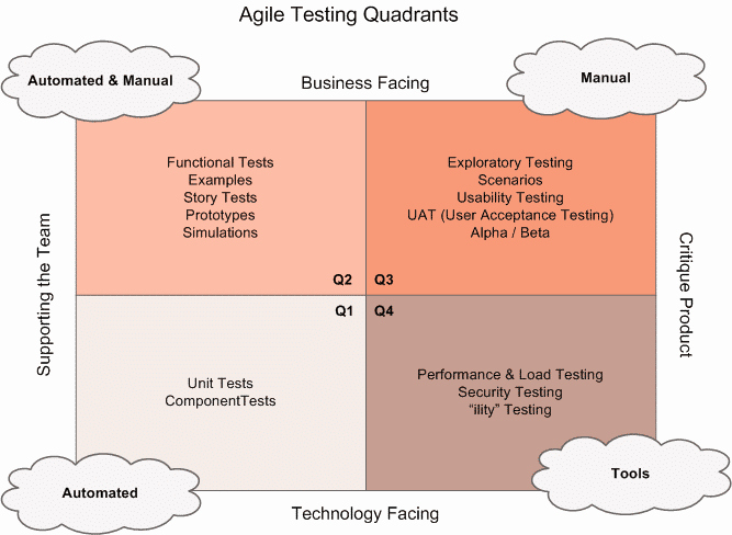 Agile Test Plan Template Lovely Agile Test Strategy Example Template — Testing Excellence