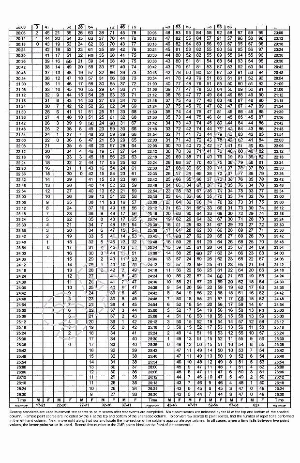 Army Pt Plan Template Unique Army Pt Test Score Chart