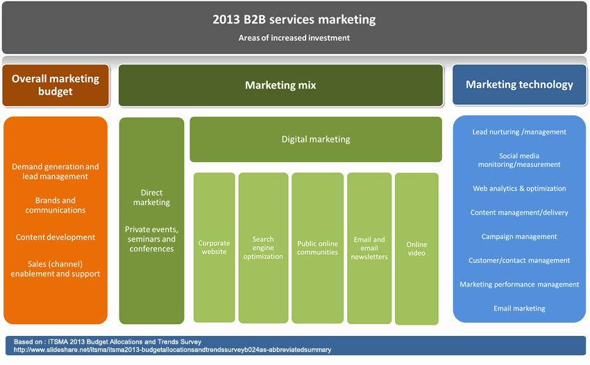 B2b Marketing Plan Template Lovely B2b touchpoints Marketing Priorities In the B2b Services