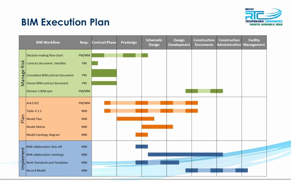 Bim Execution Plan Template Unique Bim Process Flow Chart – Flowchart Of the Integration