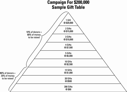 Capital Campaign Plan Template Beautiful How to Find top Gifts for Your Nonprofit’s Capital