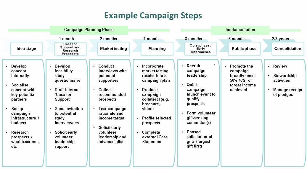 Capital Campaign Plan Template Inspirational Capital Campaign Munications Plan Template Templates