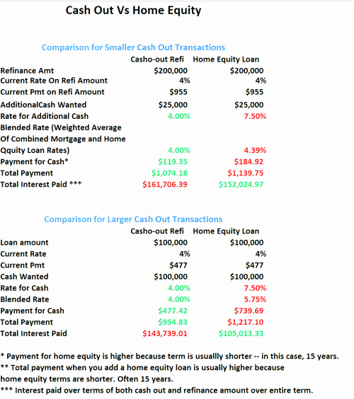 Cash Out Refinance Letter Sample Best Of Cash Out Refinance Vs Home Equity Loan the Better Deal