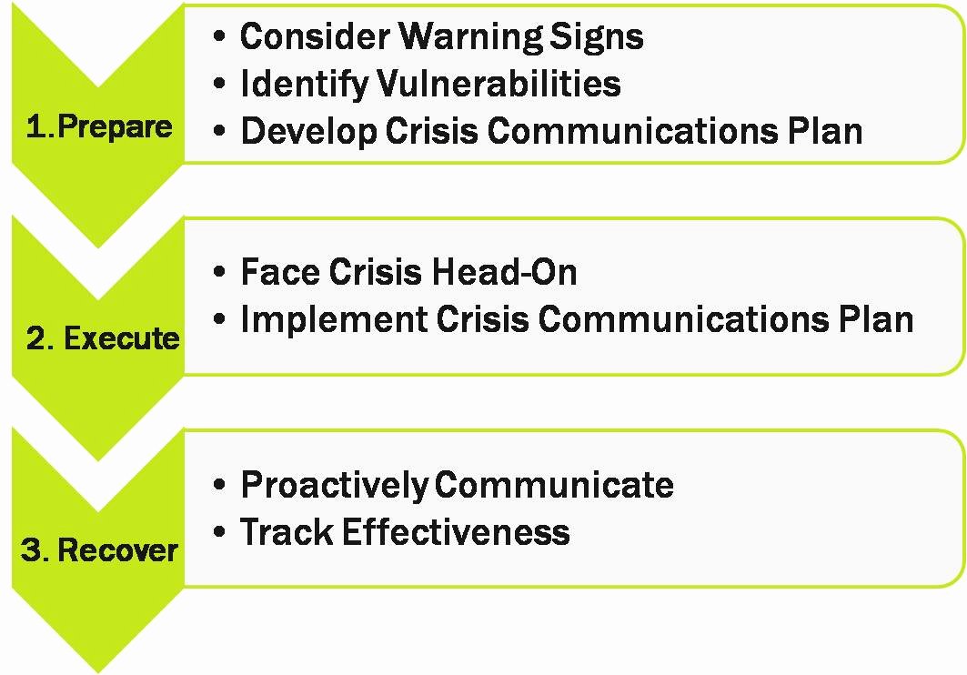 Crisis Communications Plan Template Best Of Crisis Plan Template