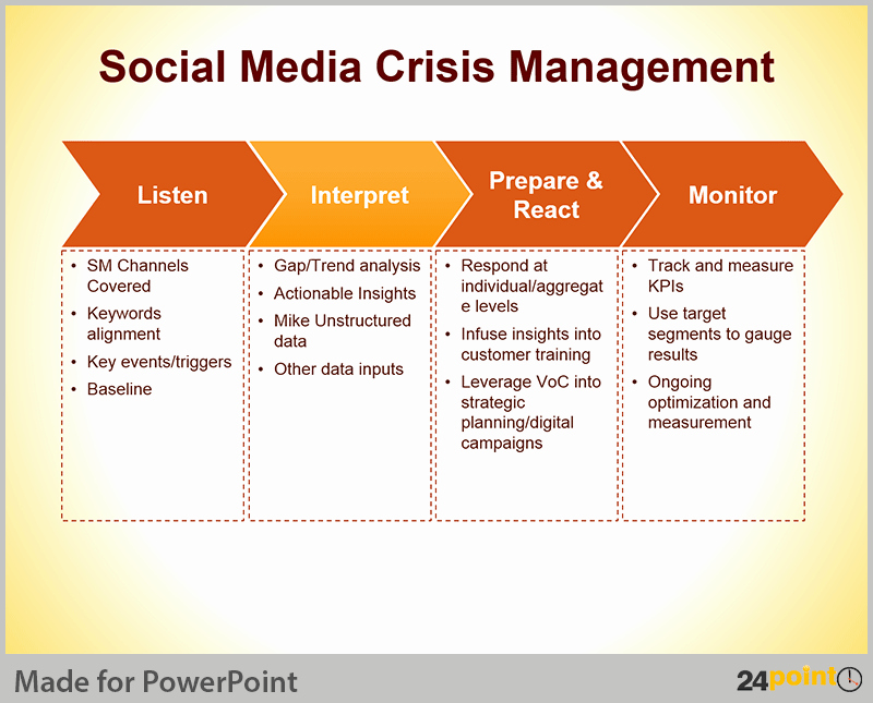 Crisis Communications Plan Template Fresh Crisis Management Plan Tips for Powerpoint Presentations