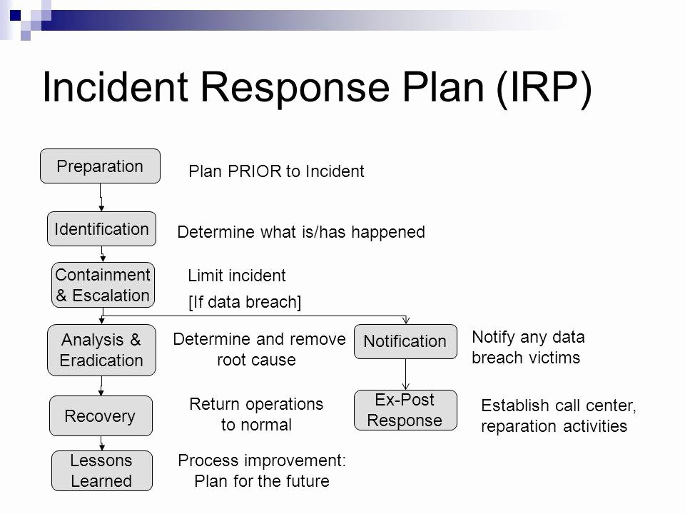 30 Data Breach Response Plan Template Hamiltonplastering