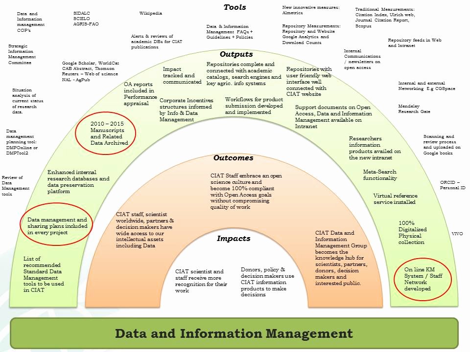 Data Management Plan Template New Knowledge Management Plan Template Gecce Tackletarts