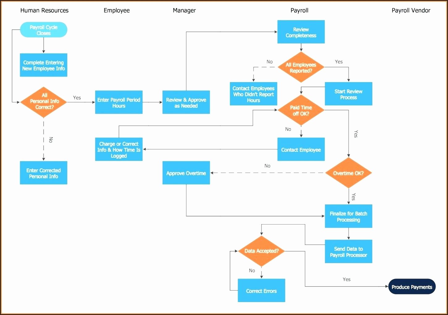 Ecommerce Business Plan Template Awesome E Merce Process Flow Chart – Businesss Process
