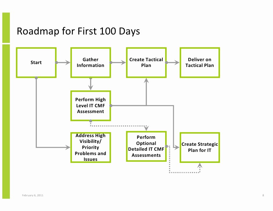 First 100 Days Plan Template Luxury the First 100 Days for A New Cio Using the Innovation