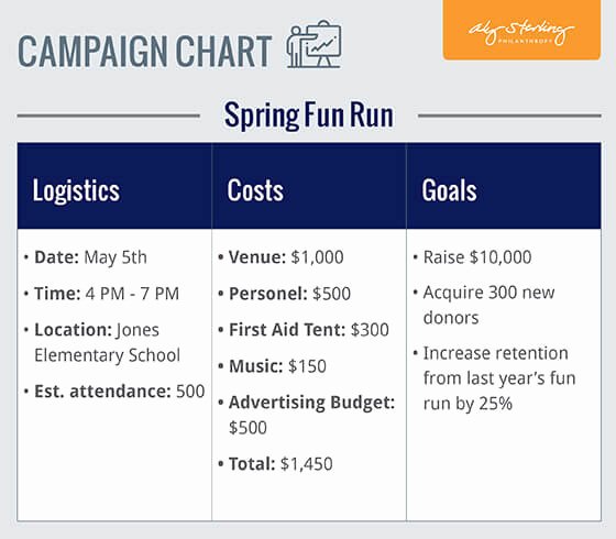 Fundraising Campaign Plan Template Beautiful Fundraising Plan Campaign Chart