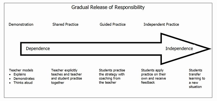 Gradual Release Lesson Plan Template Fresh 8 Best Gradual Release Of Responsibility Images On