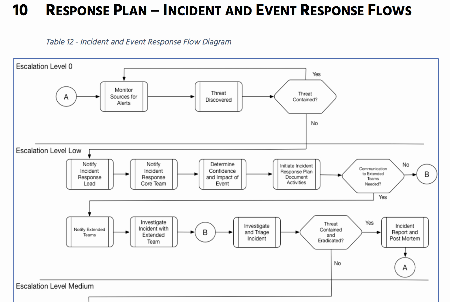 Incident Response Plan Template Nist Fresh Prepare for Battle Let’s Build An Incident Response Plan