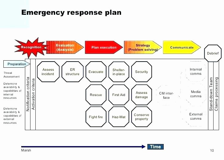 incident response plan template information security oil spill report risk sample