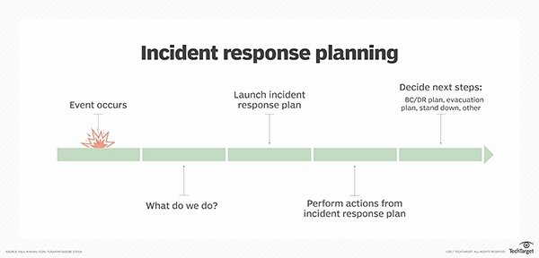 Incident Response Plan Template Unique Incident Response Plan Template