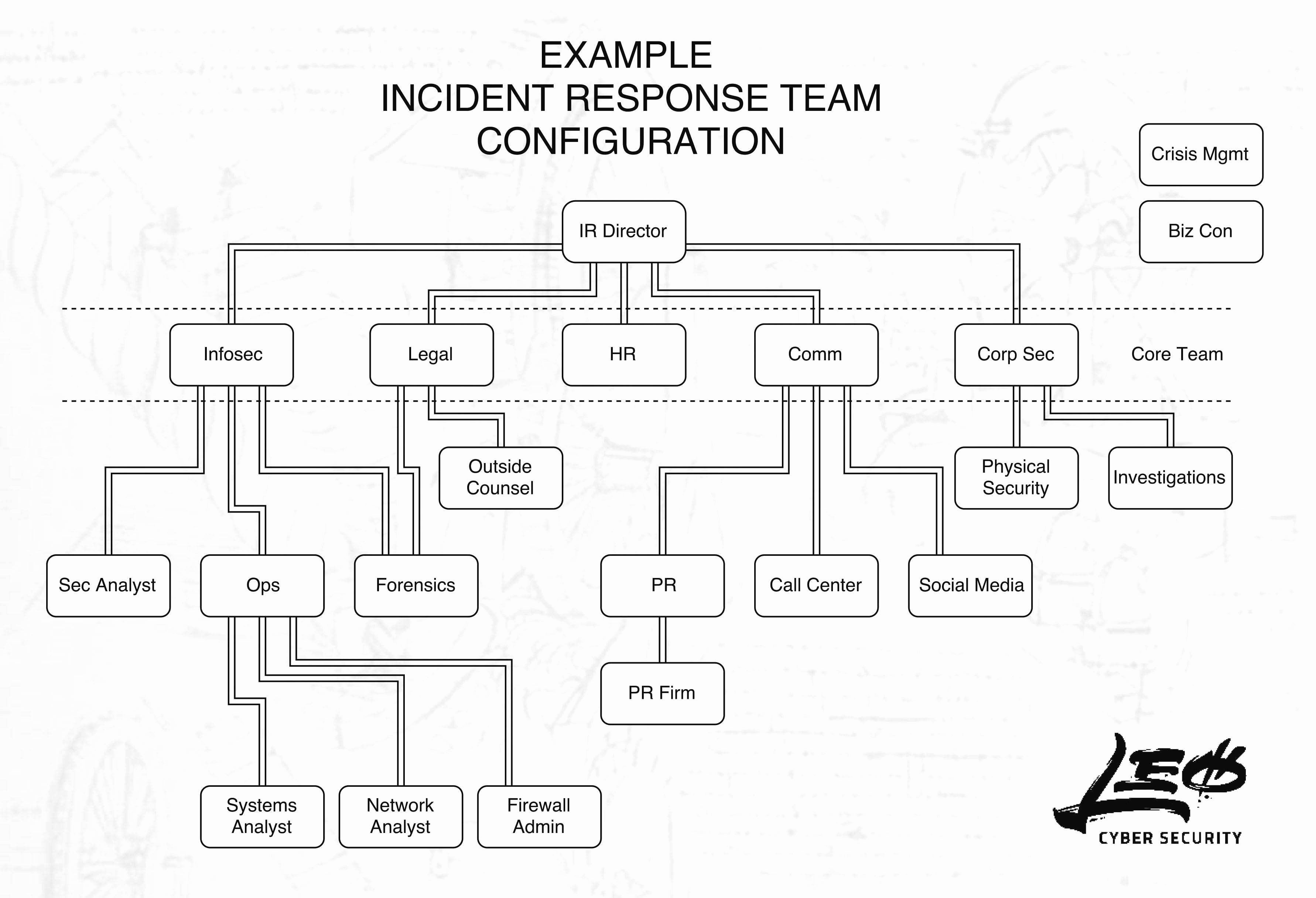 Incident Response Plan Template Unique Lovely Incident Response Plan Template Nist