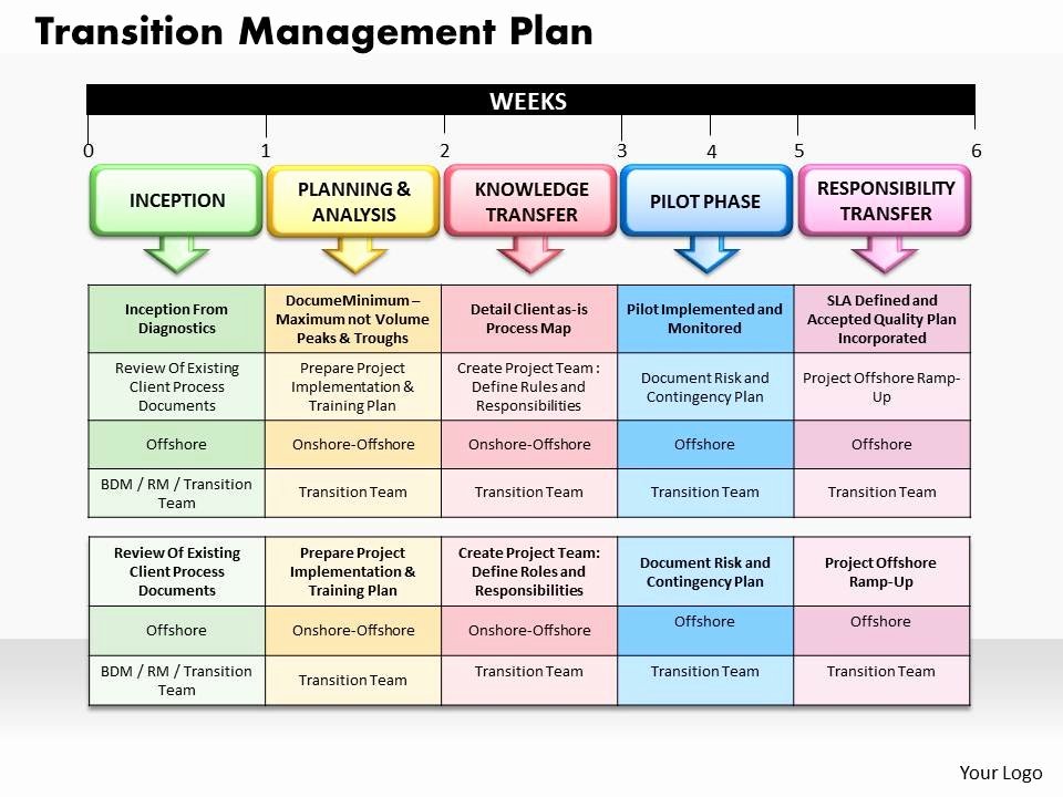 Knowledge Transition Plan Template Beautiful Transition Management Plan Powerpoint Presentation Slide