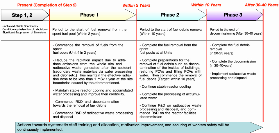 Long Term Plan Template Beautiful Tepco 3 the Future Action Plans