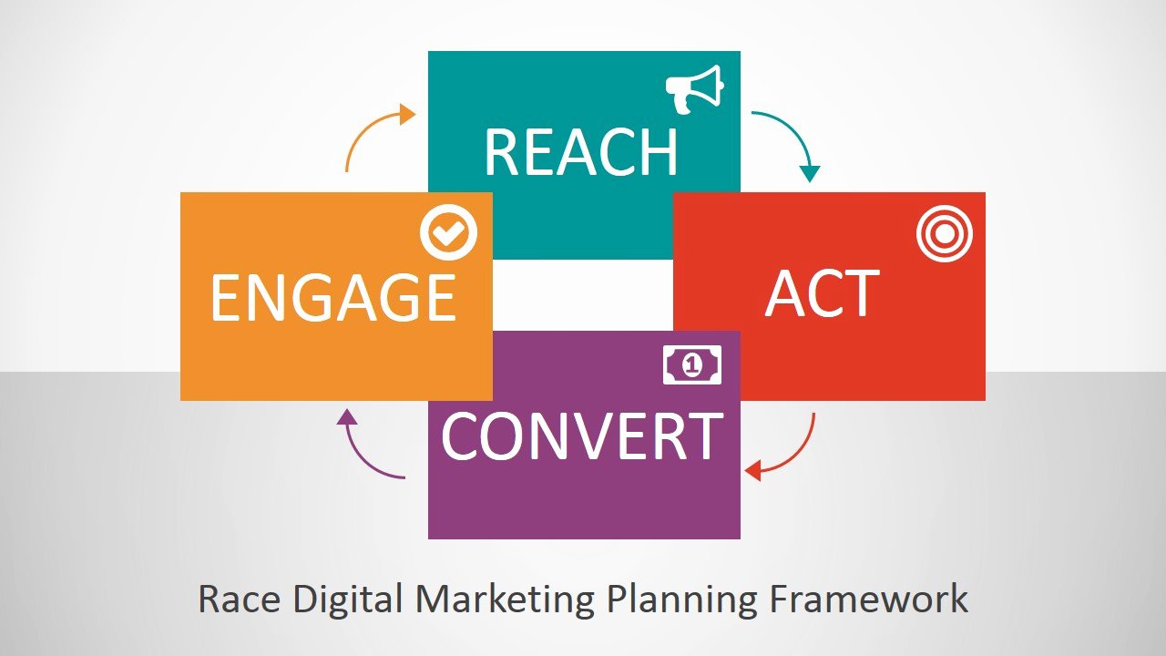 race digital marketing planning framework powerpoint template