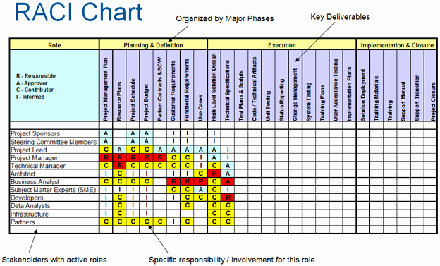 Microsoft Excel Raci Template New Using Point to Manage Roles &amp; Responsibilities Raci