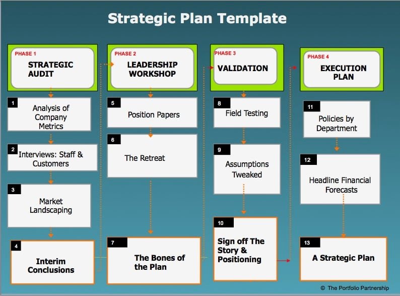 Microsoft Word Strategic Plan Template Luxury 6 Strategic Plan Templates Word Excel Pdf Templates