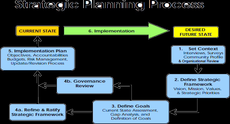 Non Profit Strategic Plan Template Awesome Strategic Plan