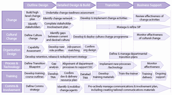 Organizational Change Management Plan Template Beautiful Generic Business Unit Transition Plan Nice organizational