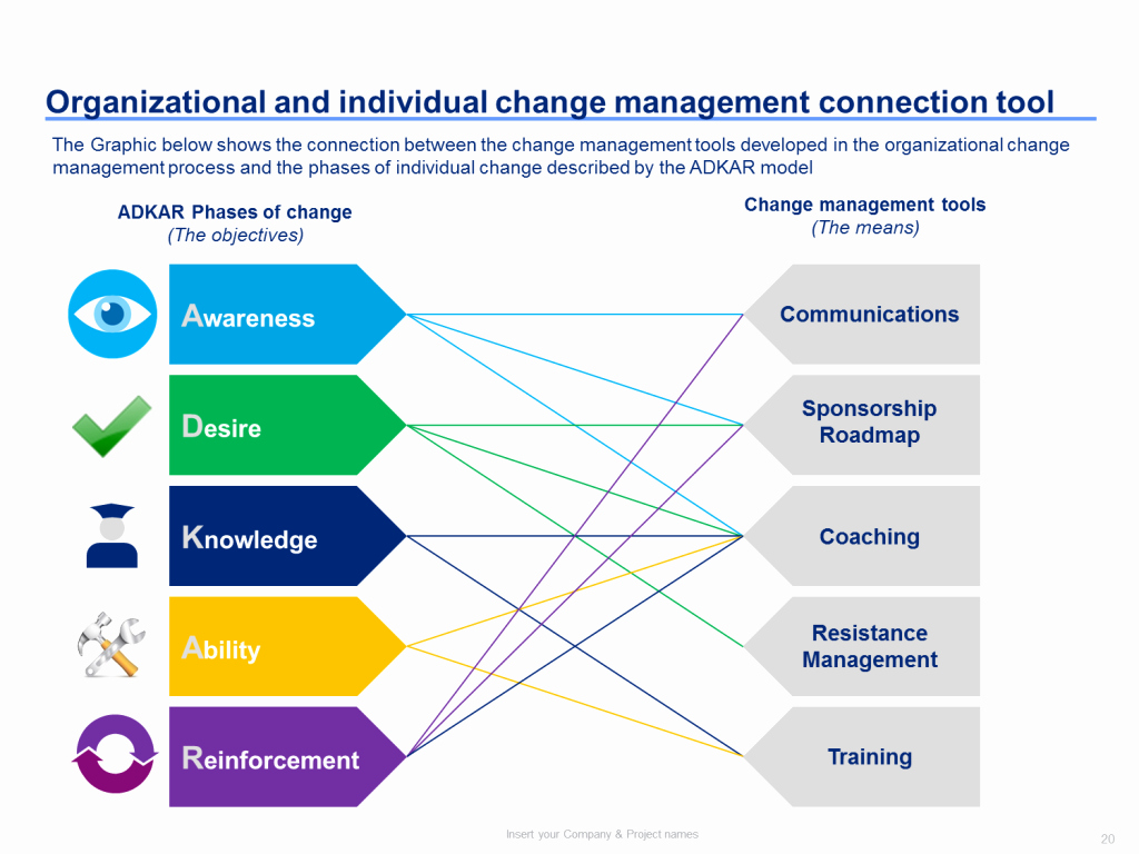 Organizational Change Management Plan Template Fresh organizational Change Management Plan Project Template