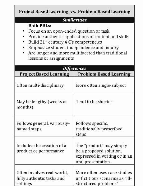 Pbl Lesson Plan Template Inspirational 100 Ideas to Try About Project Based Learning