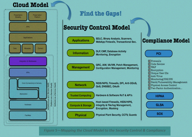 Pci Gap Analysis Template Elegant Ccsk Cert Pursuit Section I Cloud Architecture