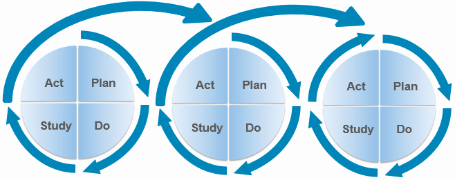 Plan Do Study Act Template Awesome Module 5 Improvement Cycles