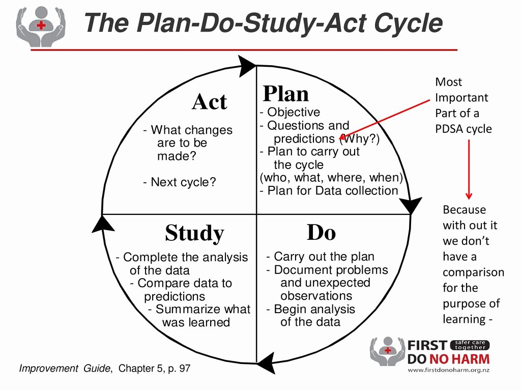 Plan Do Study Act Template Inspirational Plan Do Study Act