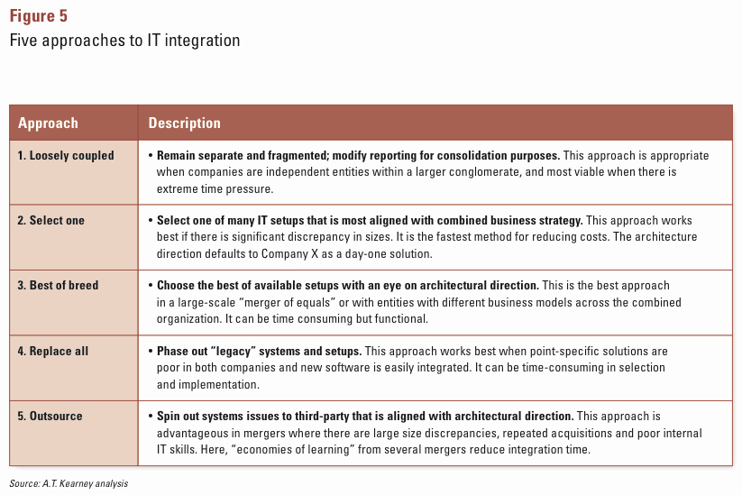 Post Acquisition Integration Plan Template Best Of Figure 5 Five Approaches to It Integration Institute