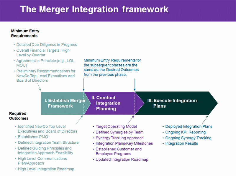Post Merger Integration Plan Template Beautiful Accenture Doyouknow Petition – the Case