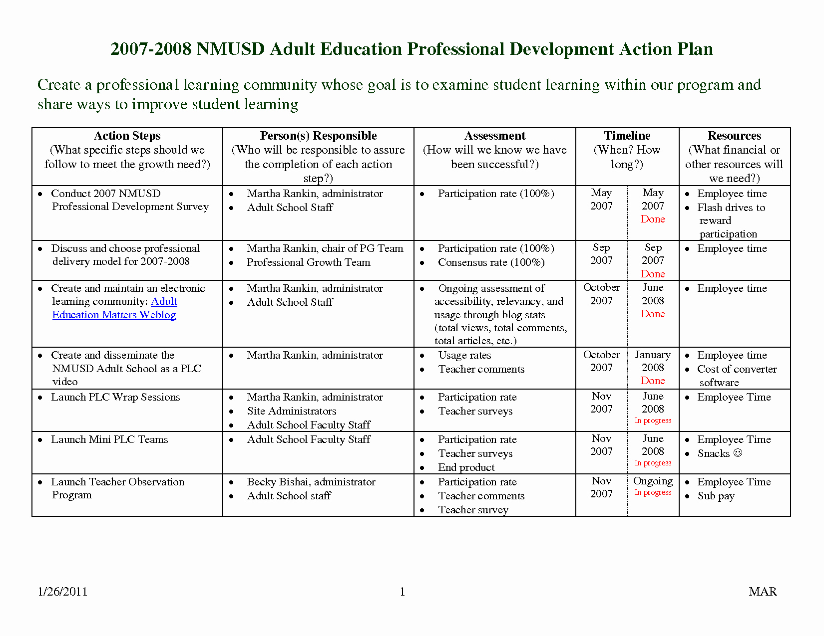 Professional Development Plan Template Elegant Professional Development Plan Template