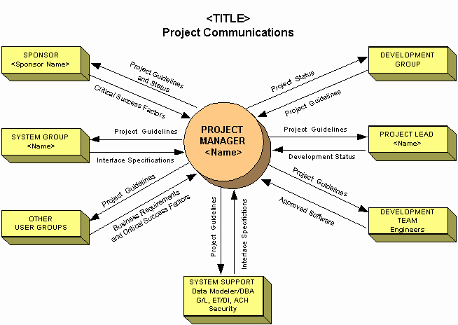 Project Management Communication Plan Template Lovely Program Success