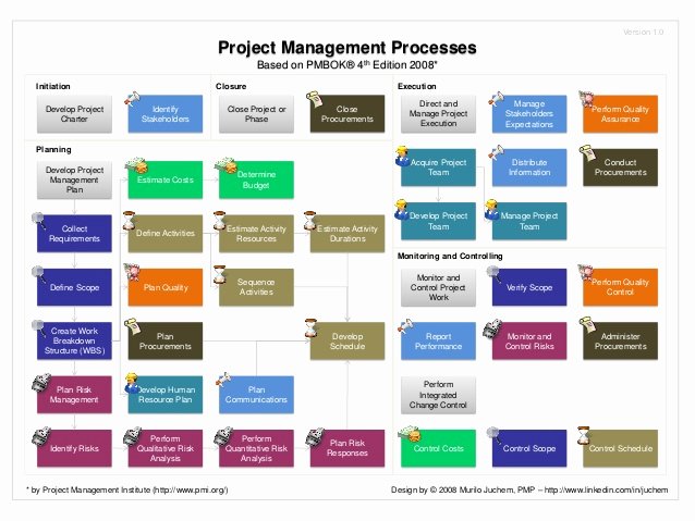 Project Management Plan Template Pmbok Inspirational Pmbok 2008 Map Of Processes