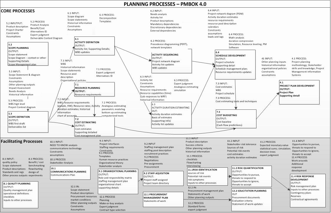 Project Management Plan Template Pmbok Lovely Pm – Back to Basics Rapid “plan for A Plan” Cheat Sheets