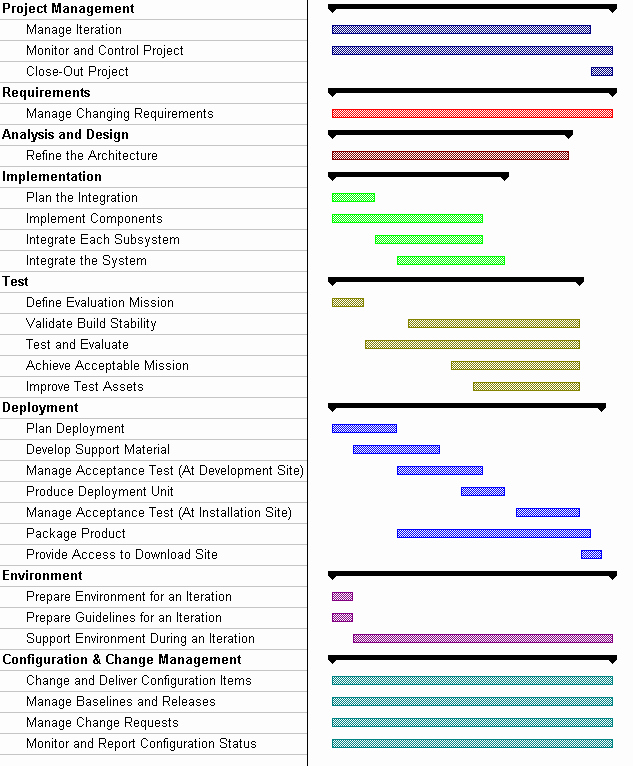 Project Management Transition Plan Template Awesome Sample Iteration Plan Transition Phase