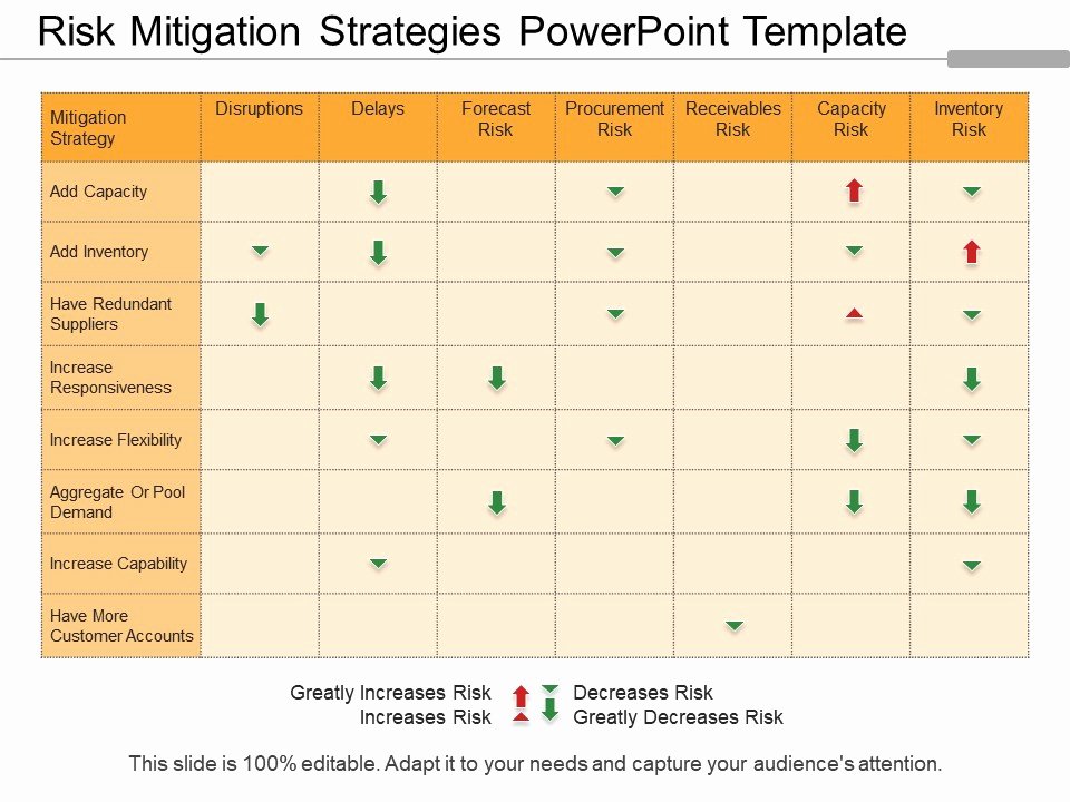 Risk Mitigation Plan Template Fresh Risk Mitigation Strategies Powerpoint Template