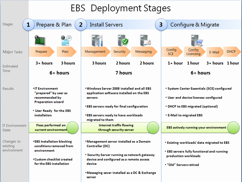 Software Deployment Plan Template Unique Windows Essential Business Server 2008 Ebs – Stages Of