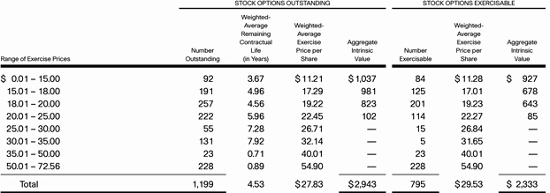 Stock Option Plan Template Unique Notes to Consolidated Financial Statements Annual Report