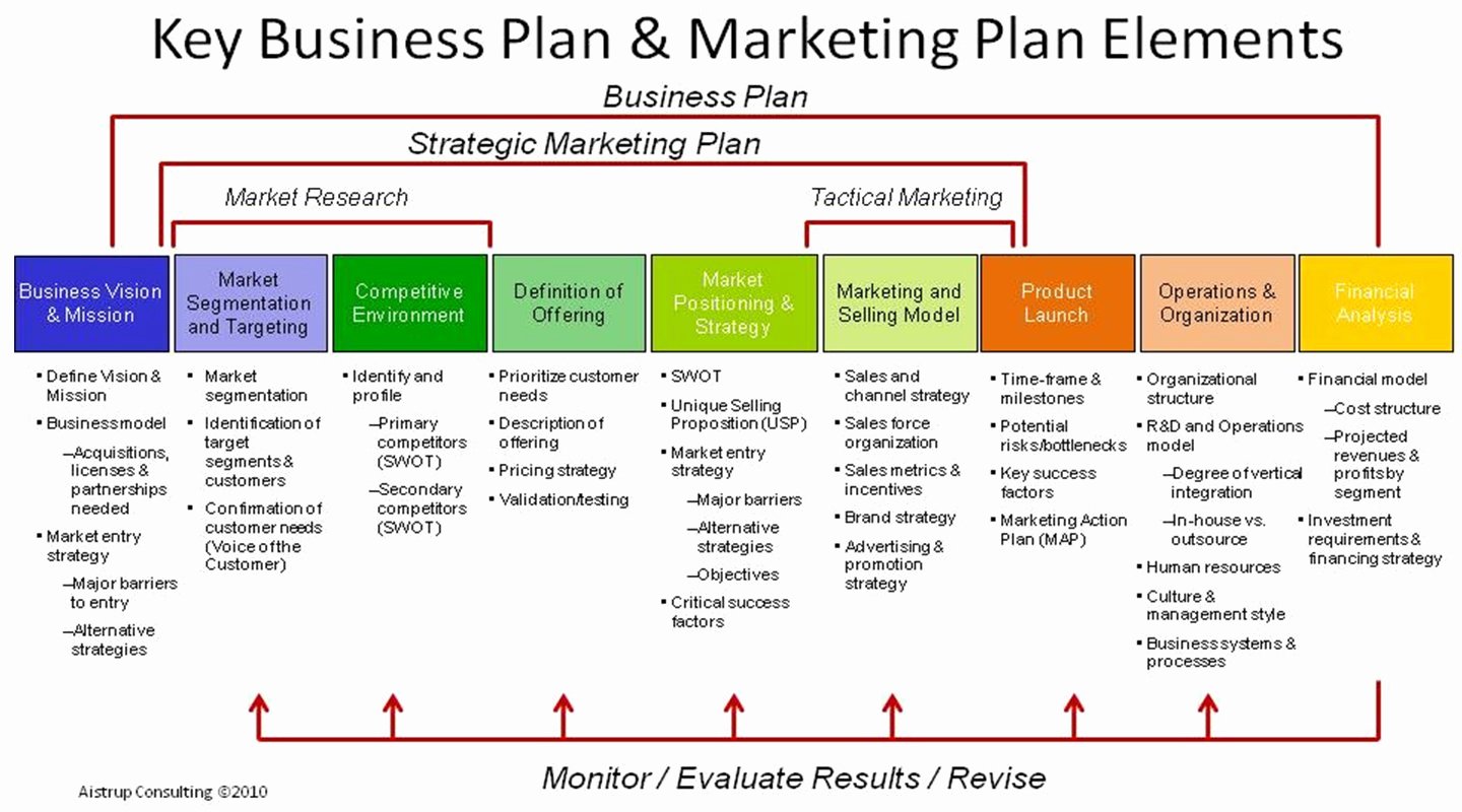 Strategic Business Plan Template Inspirational Free Printable Business Plan Template form Generic