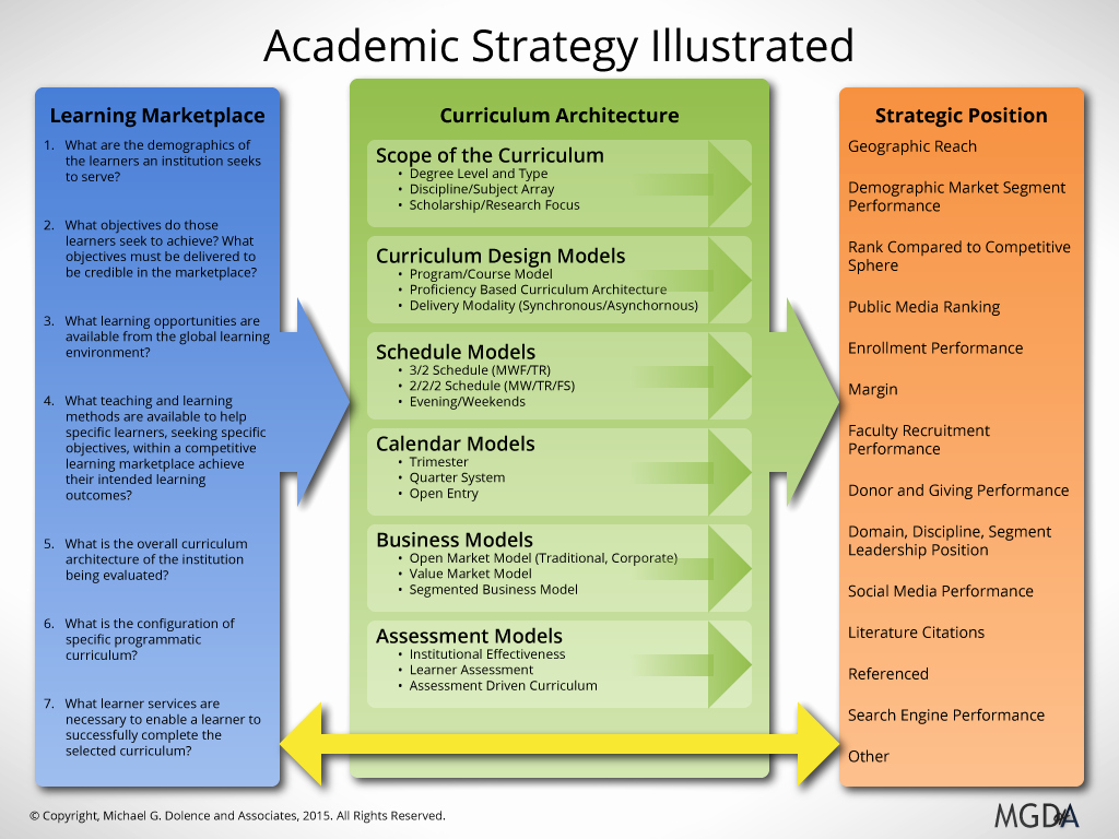 Strategic Enrollment Management Plan Template Luxury A Primer On Academic Strategies