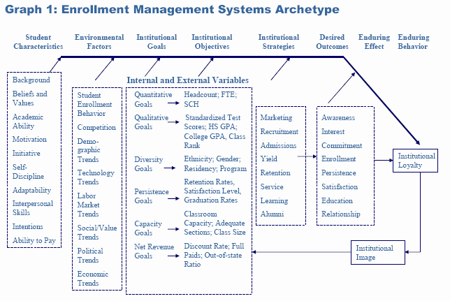Strategic Enrollment Management Plan Template Luxury Strategic Enrollment Management Plan Template Beautiful