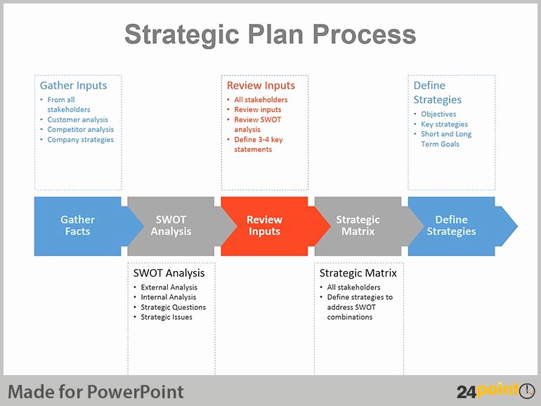 Strategic Plan Template Ppt Inspirational Real Life Examples Of Strategic Planning Charts In Powerpoint